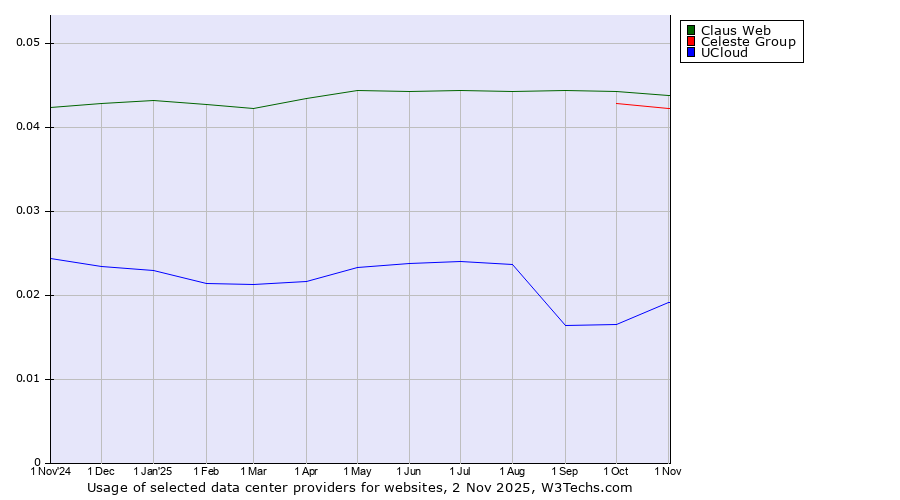 Historical trends in the usage of Claus Web vs. Celeste Group vs. UCloud