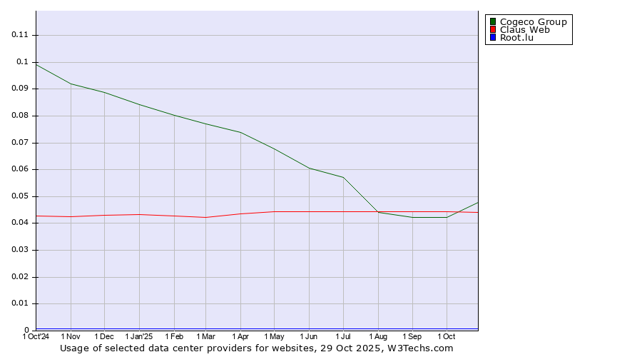 Historical trends in the usage of Cogeco Group vs. Claus Web vs. Root.lu