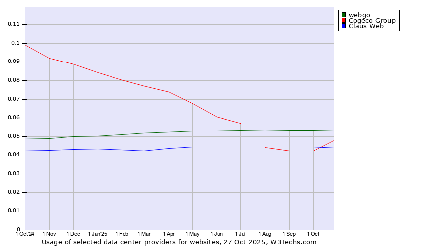 Historical trends in the usage of webgo vs. Cogeco Group vs. Claus Web