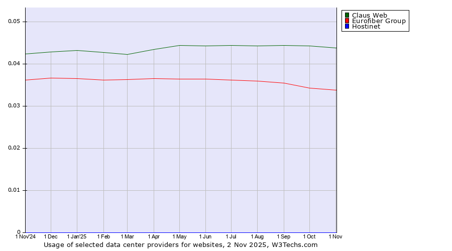 Historical trends in the usage of Claus Web vs. Eurofiber Group vs. Hostinet
