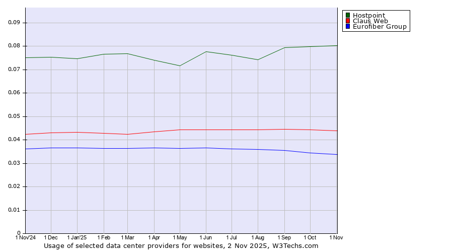 Historical trends in the usage of Hostpoint vs. Claus Web vs. Eurofiber Group