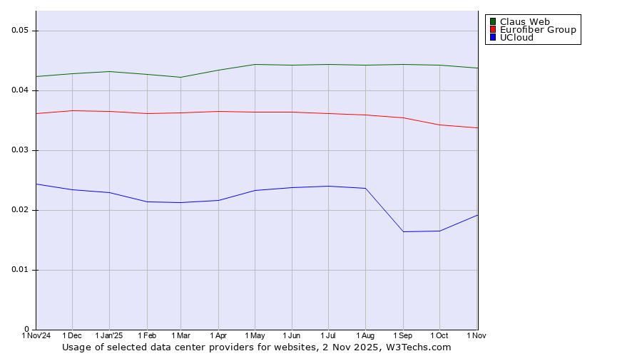 Historical trends in the usage of Claus Web vs. Eurofiber Group vs. UCloud