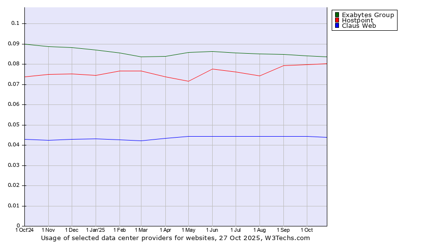 Historical trends in the usage of Exabytes Group vs. Hostpoint vs. Claus Web
