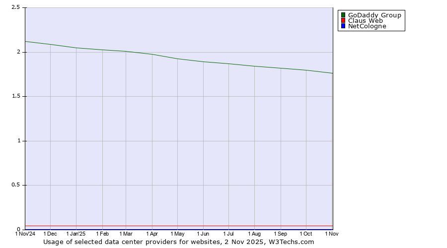 Historical trends in the usage of GoDaddy Group vs. Claus Web vs. NetCologne