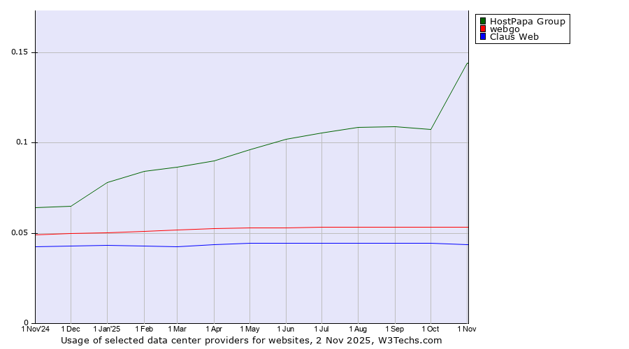 Historical trends in the usage of HostPapa Group vs. webgo vs. Claus Web