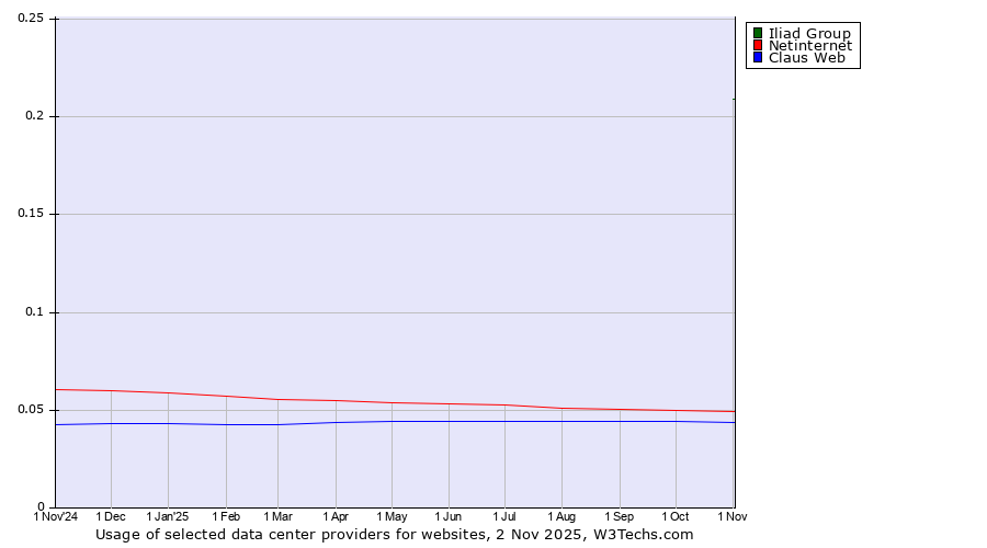 Historical trends in the usage of Iliad Group vs. Netinternet vs. Claus Web