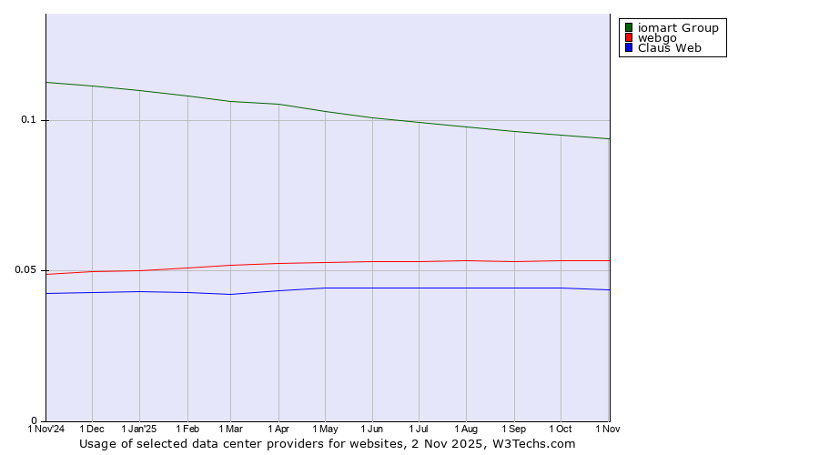 Historical trends in the usage of iomart Group vs. webgo vs. Claus Web