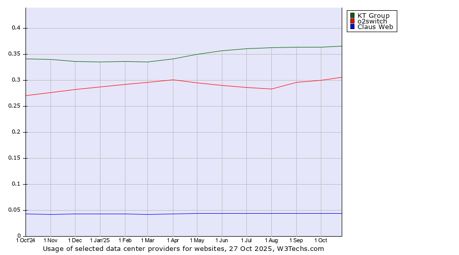 Historical trends in the usage of KT Group vs. o2switch vs. Claus Web