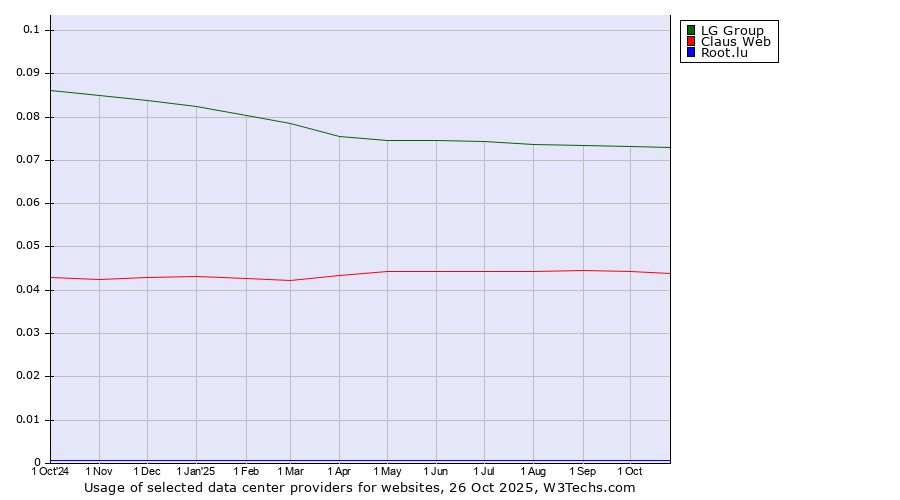 Historical trends in the usage of LG Group vs. Claus Web vs. Root.lu
