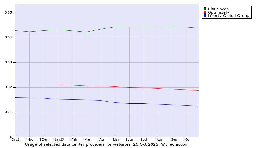 Historical trends in the usage of Claus Web vs. Optimizely vs. Liberty Global Group