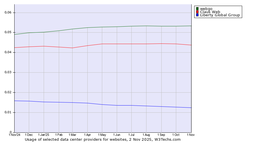Historical trends in the usage of webgo vs. Claus Web vs. Liberty Global Group