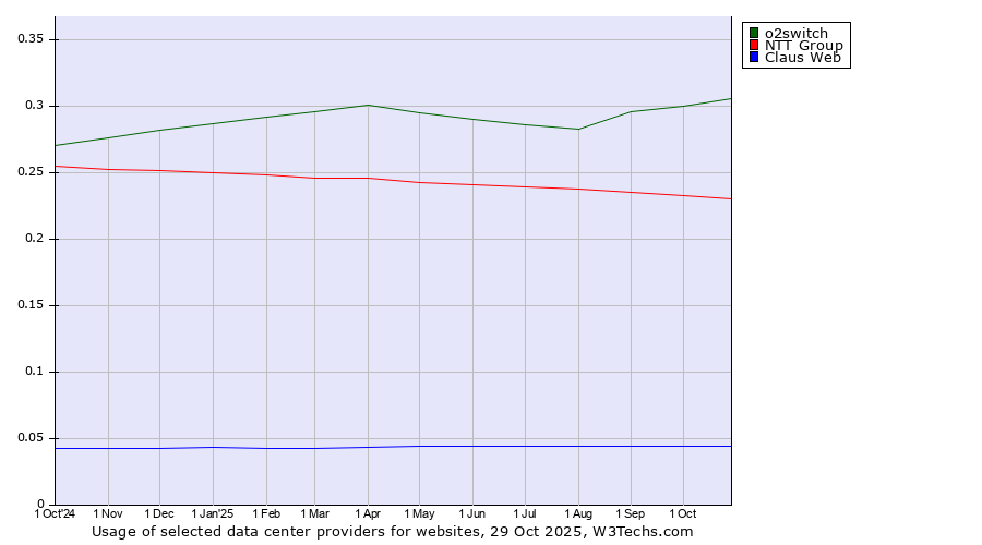 Historical trends in the usage of o2switch vs. NTT Group vs. Claus Web