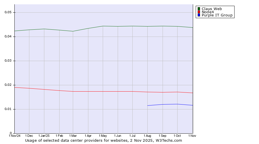 Historical trends in the usage of Claus Web vs. Node4 vs. Purple IT Group