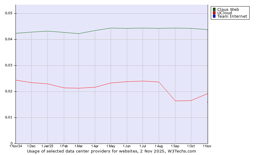 Historical trends in the usage of Claus Web vs. UCloud vs. Team Internet