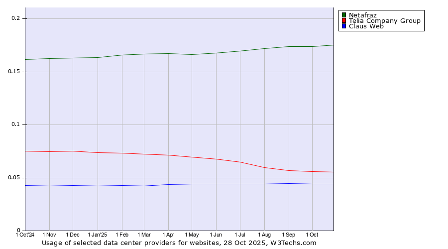 Historical trends in the usage of Netafraz vs. Telia Company Group vs. Claus Web