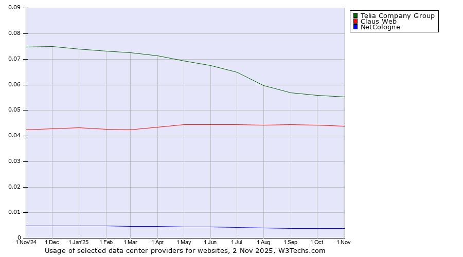 Historical trends in the usage of Telia Company Group vs. Claus Web vs. NetCologne