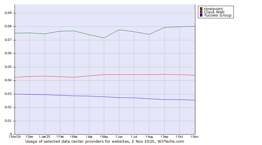 Historical trends in the usage of Hostpoint vs. Claus Web vs. Tucows Group