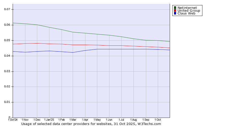 Historical trends in the usage of Netinternet vs. United Group vs. Claus Web