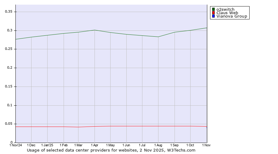 Historical trends in the usage of o2switch vs. Claus Web vs. Vianova Group