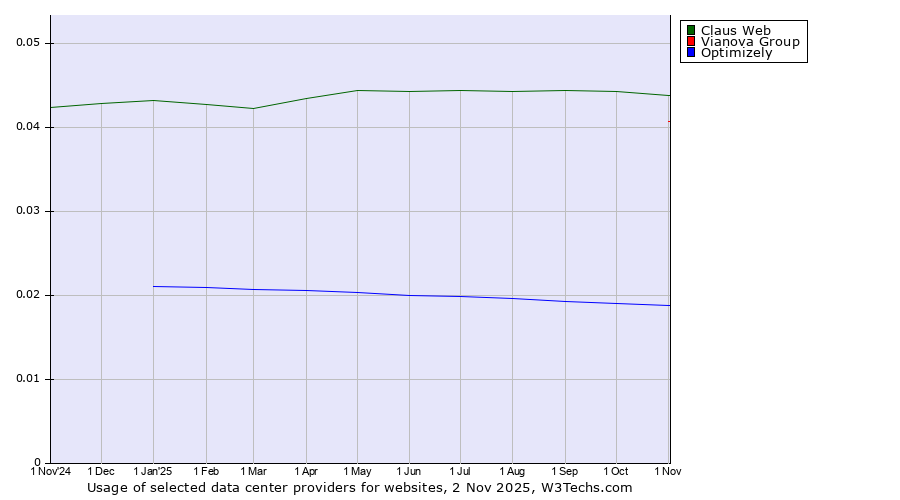 Historical trends in the usage of Claus Web vs. Vianova Group vs. Optimizely