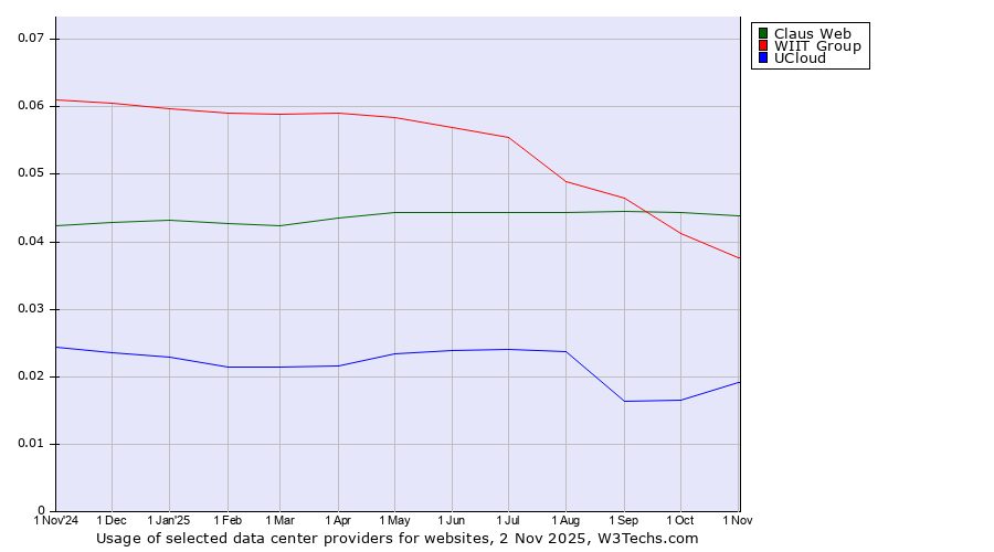 Historical trends in the usage of Claus Web vs. WIIT Group vs. UCloud
