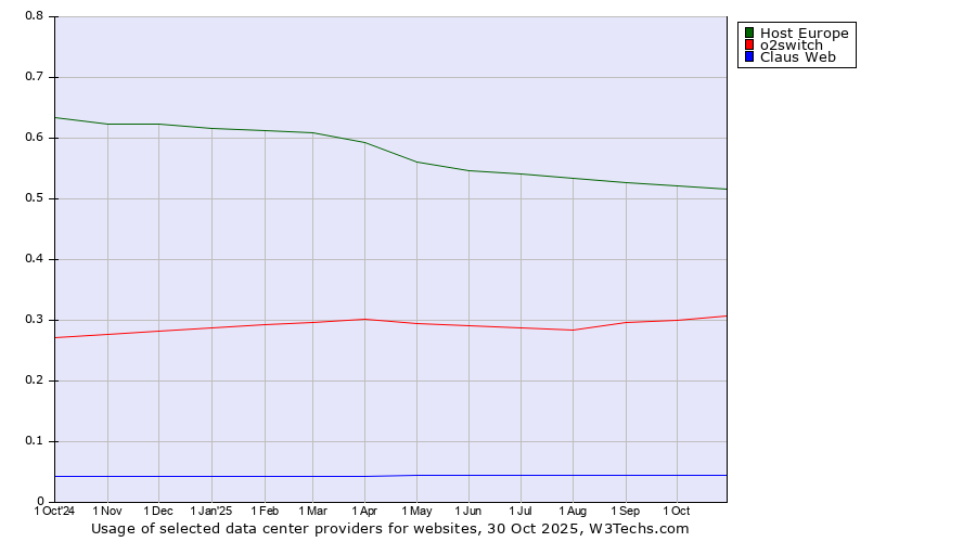 Historical trends in the usage of Host Europe vs. o2switch vs. Claus Web
