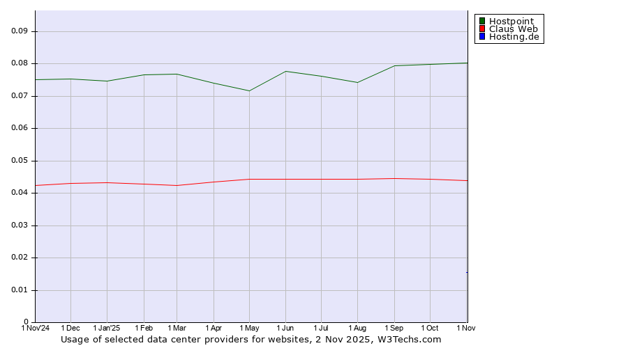 Historical trends in the usage of Hostpoint vs. Claus Web vs. Hosting.de