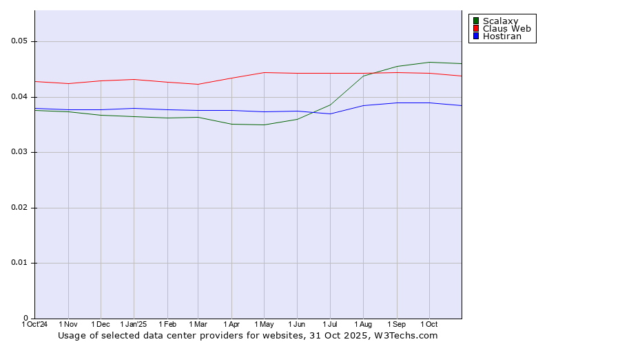 Historical trends in the usage of Scalaxy vs. Claus Web vs. Hostiran