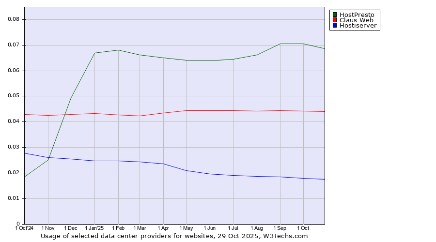 Historical trends in the usage of HostPresto vs. Claus Web vs. Hostiserver