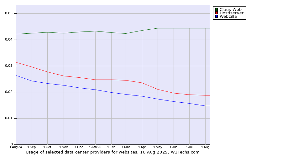 Historical trends in the usage of Claus Web vs. Hostiserver vs. Webzilla