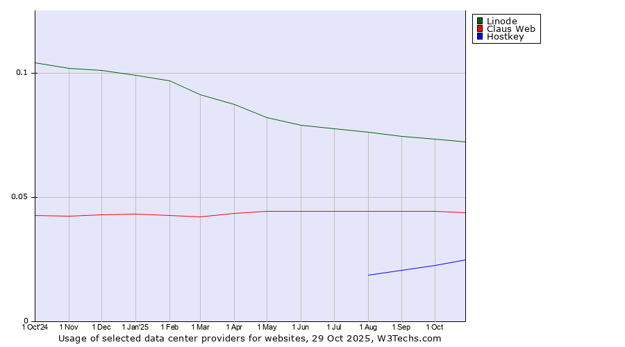 Historical trends in the usage of Linode vs. Claus Web vs. Hostkey