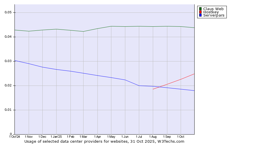 Historical trends in the usage of Claus Web vs. Hostkey vs. Serverpars