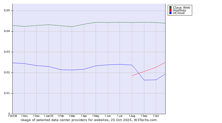 Historical trends in the usage of Claus Web vs. Hostkey vs. UCloud