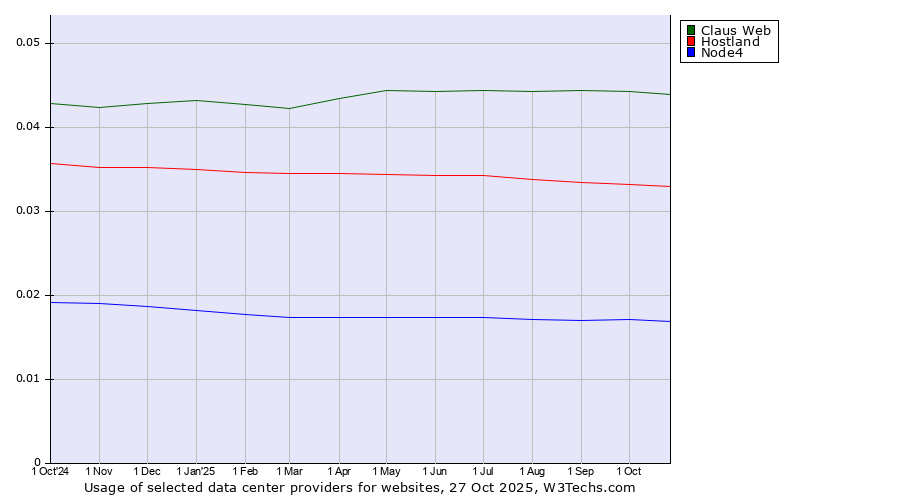 Historical trends in the usage of Claus Web vs. Hostland vs. Node4