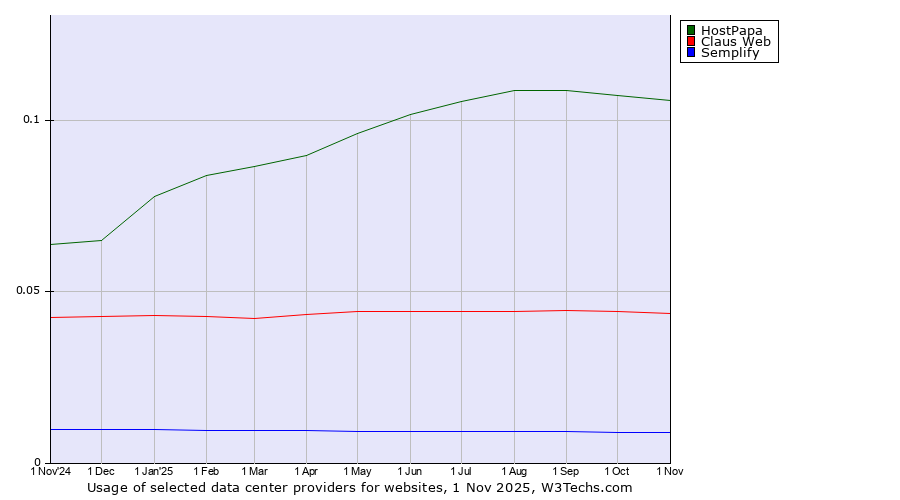 Historical trends in the usage of HostPapa vs. Claus Web vs. Semplify