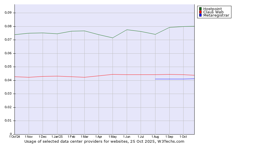 Historical trends in the usage of Hostpoint vs. Claus Web vs. Metaregistrar