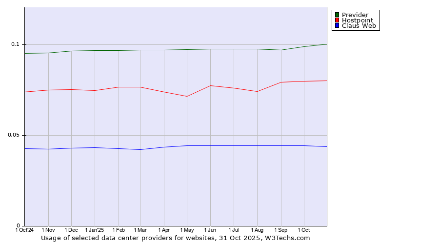 Historical trends in the usage of Previder vs. Hostpoint vs. Claus Web