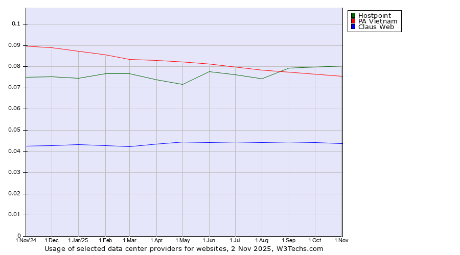 Historical trends in the usage of Hostpoint vs. PA Vietnam vs. Claus Web