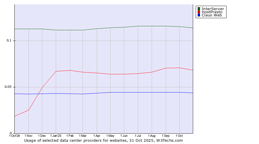 Historical trends in the usage of InterServer vs. HostPresto vs. Claus Web
