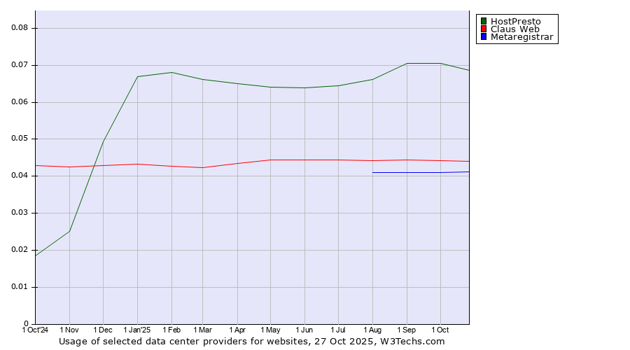 Historical trends in the usage of HostPresto vs. Claus Web vs. Metaregistrar