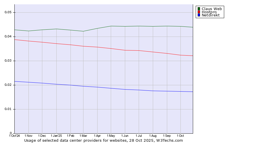Historical trends in the usage of Claus Web vs. Hostpro vs. Netdirekt