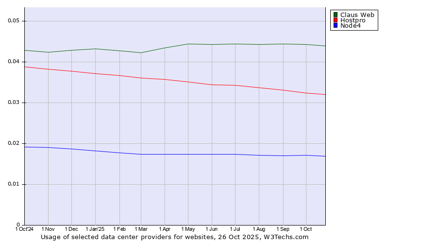 Historical trends in the usage of Claus Web vs. Hostpro vs. Node4