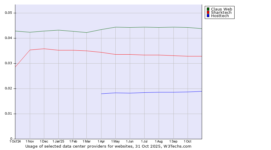 Historical trends in the usage of Claus Web vs. Sharktech vs. Hosttech