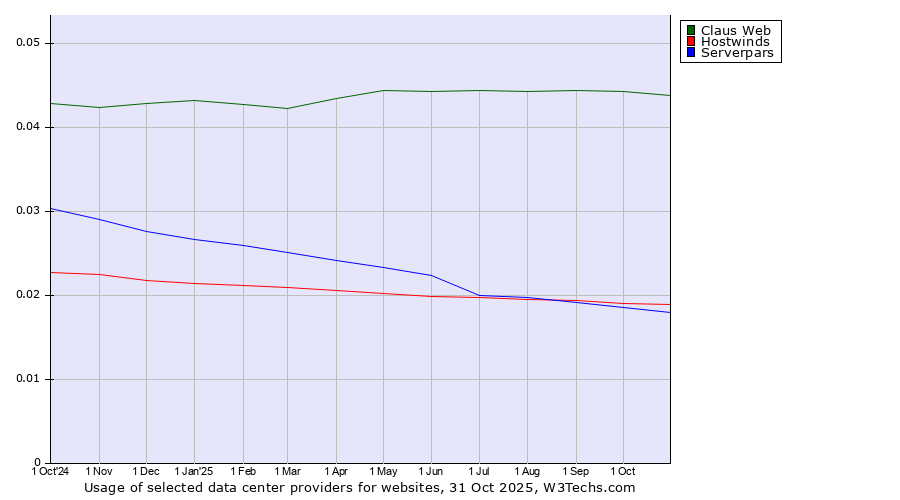 Historical trends in the usage of Claus Web vs. Hostwinds vs. Serverpars