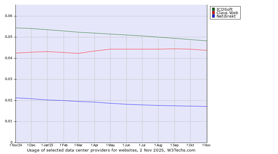 Historical trends in the usage of ICDSoft vs. Claus Web vs. Netdirekt