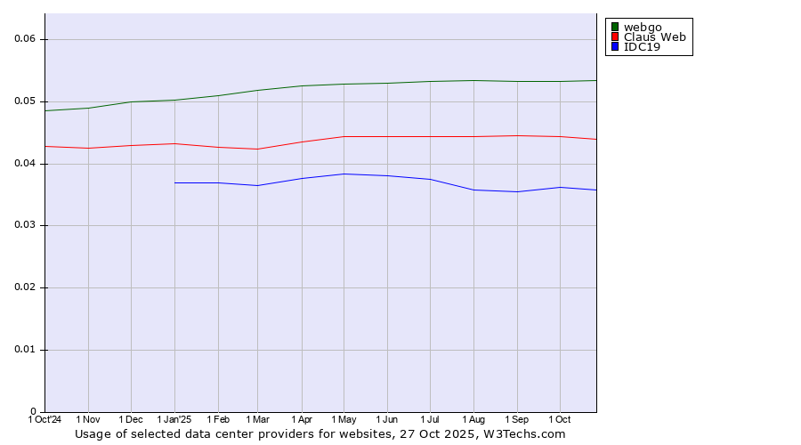 Historical trends in the usage of webgo vs. Claus Web vs. IDC19
