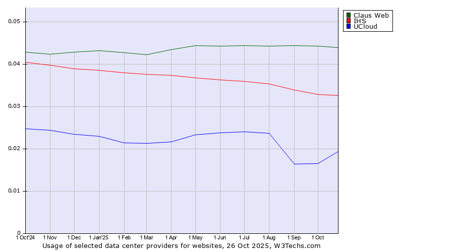 Historical trends in the usage of Claus Web vs. IHS vs. UCloud