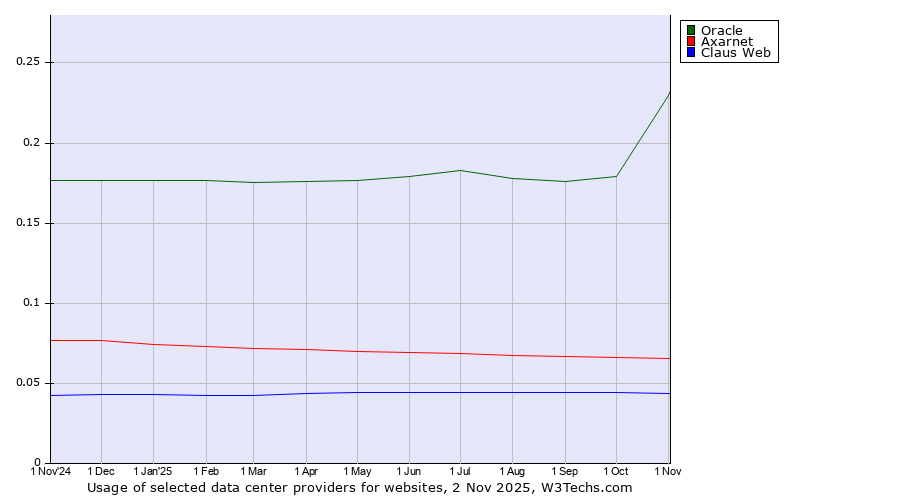 Historical trends in the usage of Oracle vs. Axarnet vs. Claus Web