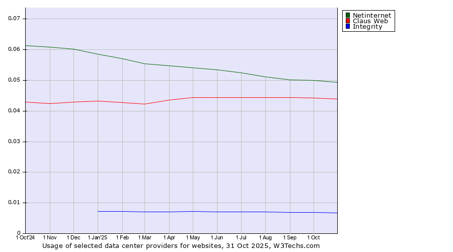 Historical trends in the usage of Netinternet vs. Claus Web vs. Integrity