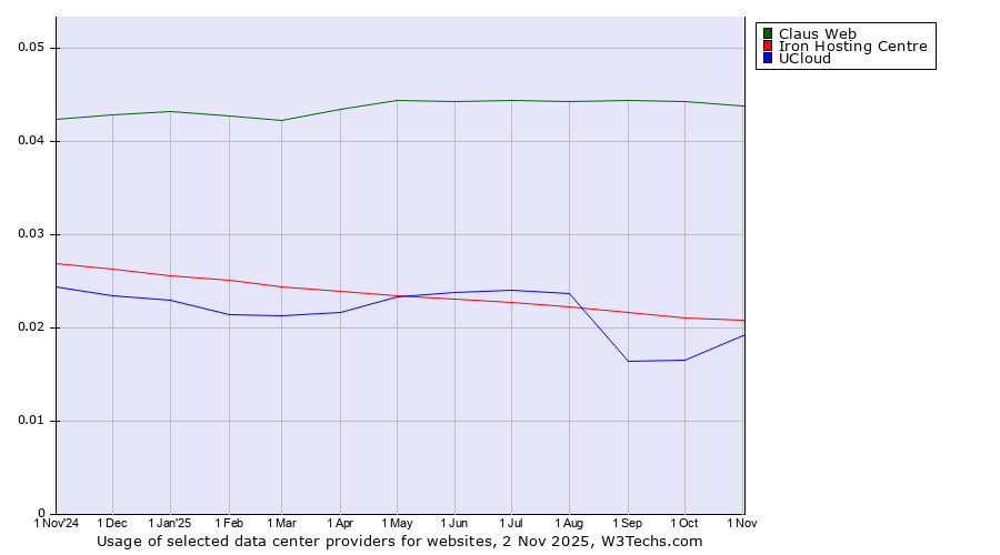 Historical trends in the usage of Claus Web vs. Iron Hosting Centre vs. UCloud
